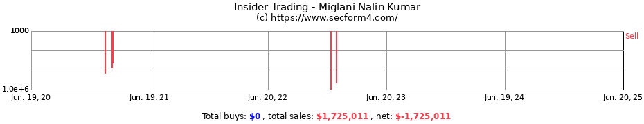 Insider Trading Transactions for Miglani Nalin Kumar