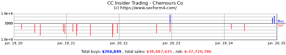 Insider Trading Transactions for Chemours Co