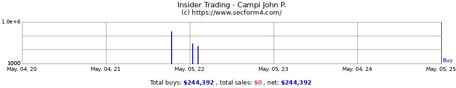 Insider Trading Transactions for Campi John P.