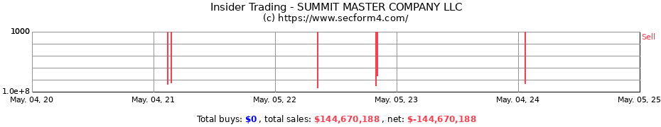 Insider Trading Transactions for SUMMIT MASTER COMPANY LLC