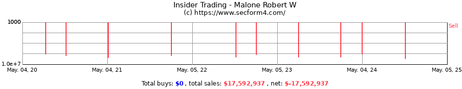 Insider Trading Transactions for Malone Robert W