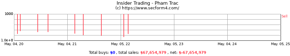 Insider Trading Transactions for Pham Trac