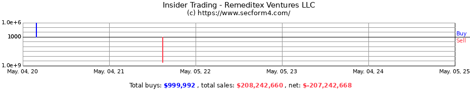 Insider Trading Transactions for Remeditex Ventures LLC