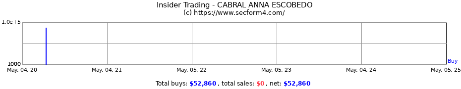 Insider Trading Transactions for CABRAL ANNA ESCOBEDO