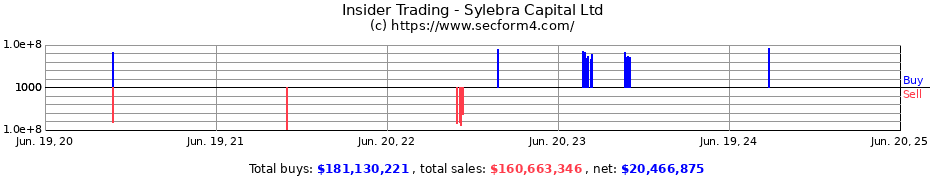 Insider Trading Transactions for Sylebra Capital Ltd
