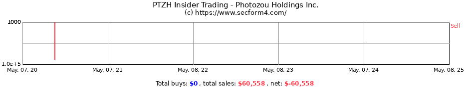Insider Trading Transactions for Photozou Holdings Inc.