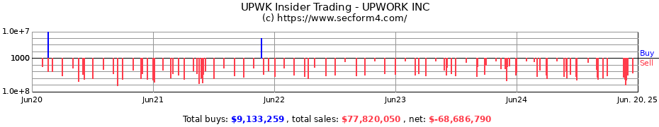 Insider Trading Transactions for UPWORK INC