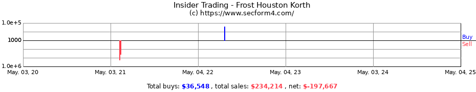 Insider Trading Transactions for Frost Houston Korth