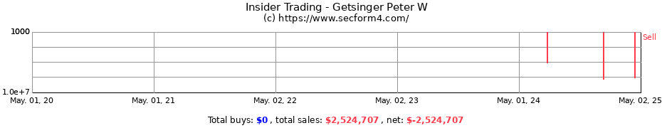 Insider Trading Transactions for Getsinger Peter W