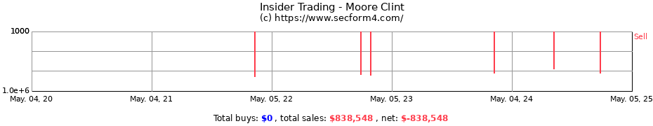 Insider Trading Transactions for Moore Clint
