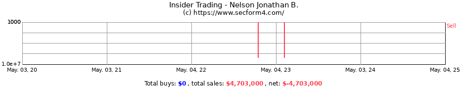 Insider Trading Transactions for Nelson Jonathan B.