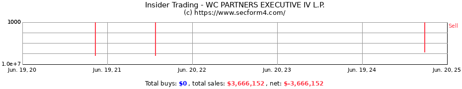 Insider Trading Transactions for WC PARTNERS EXECUTIVE IV L.P.