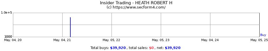 Insider Trading Transactions for HEATH ROBERT H