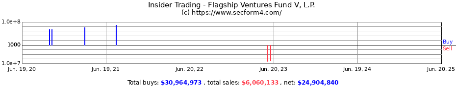 Insider Trading Transactions for Flagship Ventures Fund V, L.P.