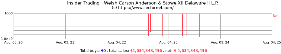 Insider Trading Transactions for Welsh Carson Anderson & Stowe XII Delaware II L.P.