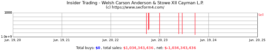 Insider Trading Transactions for Welsh Carson Anderson & Stowe XII Cayman L.P.