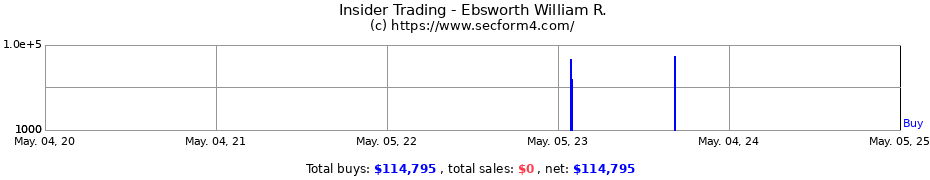 Insider Trading Transactions for Ebsworth William R.