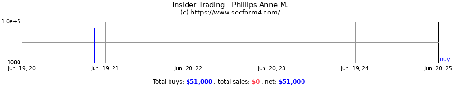 Insider Trading Transactions for Phillips Anne M.