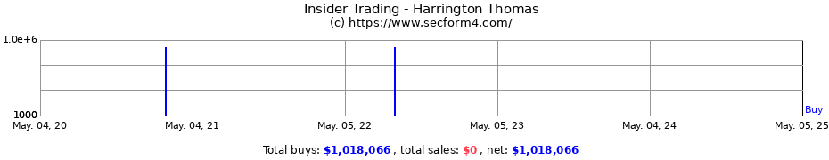 Insider Trading Transactions for Harrington Thomas