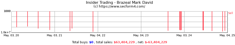 Insider Trading Transactions for Brazeal Mark David