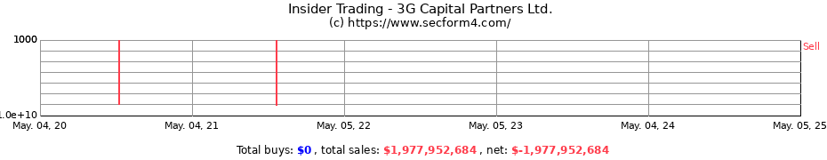 Insider Trading Transactions for 3G Capital Partners Ltd.