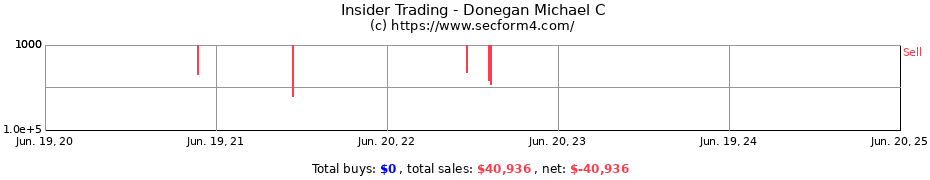 Insider Trading Transactions for Donegan Michael C