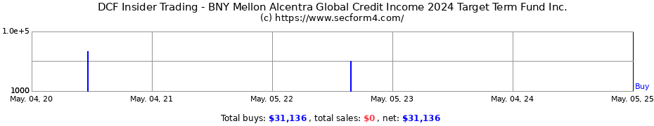 Insider Trading Transactions for BNY Mellon Alcentra Global Credit Income 2024 Target Term Fund Inc.