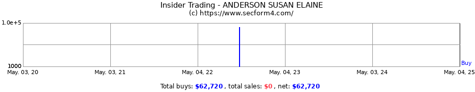 Insider Trading Transactions for ANDERSON SUSAN ELAINE