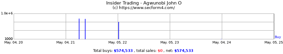 Insider Trading Transactions for Agwunobi John O