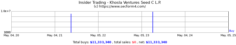 Insider Trading Transactions for Khosla Ventures Seed C L.P.
