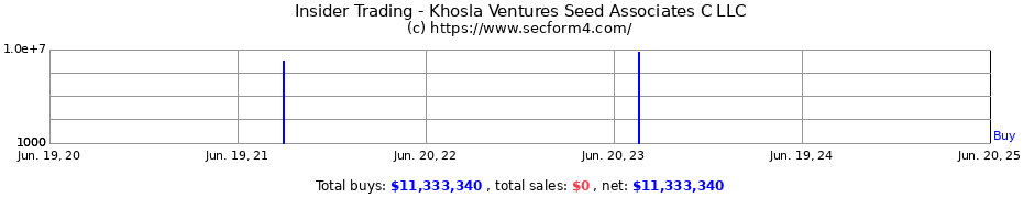 Insider Trading Transactions for Khosla Ventures Seed Associates C LLC