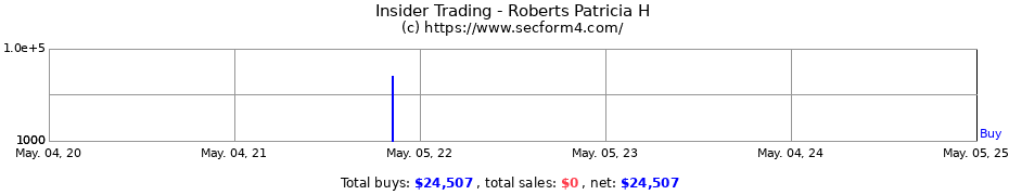 Insider Trading Transactions for Roberts Patricia H