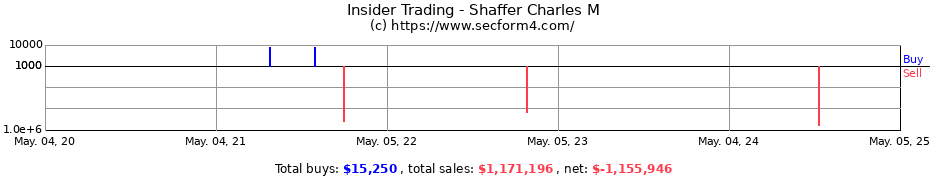 Insider Trading Transactions for Shaffer Charles M