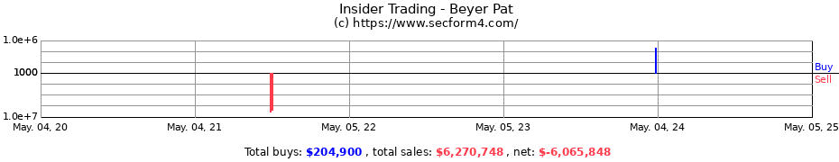 Insider Trading Transactions for Beyer Pat