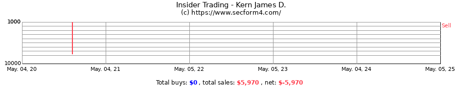 Insider Trading Transactions for Kern James D.