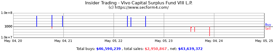 Insider Trading Transactions for Vivo Capital Surplus Fund VIII L.P.