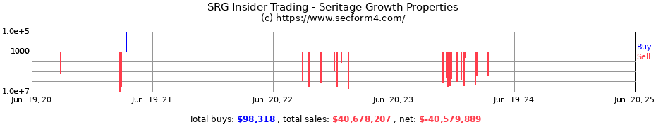 Insider Trading Transactions for Seritage Growth Properties