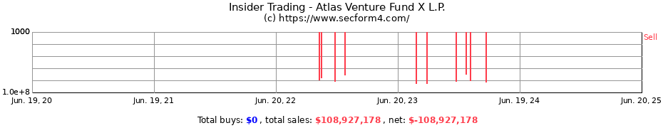 Insider Trading Transactions for Atlas Venture Fund X L.P.