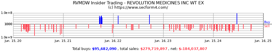 Insider Trading Transactions for REVOLUTION MEDICINES INC WT EX