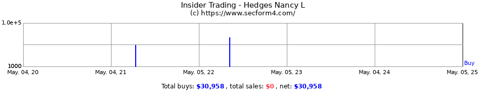 Insider Trading Transactions for Hedges Nancy L