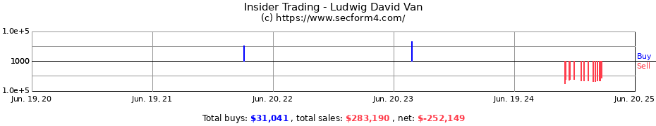 Insider Trading Transactions for Ludwig David Van