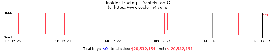 Insider Trading Transactions for Daniels Jon G