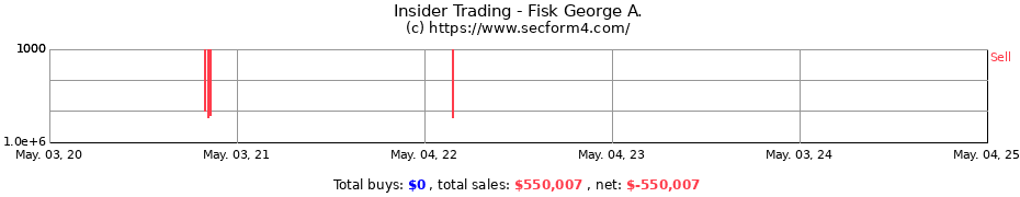 Insider Trading Transactions for Fisk George A.