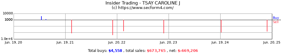 Insider Trading Transactions for TSAY CAROLINE J