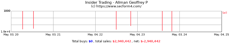 Insider Trading Transactions for Allman Geoffrey P