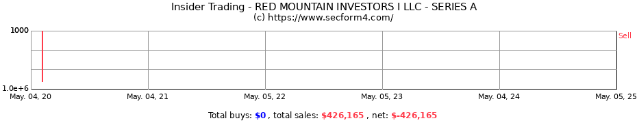 Insider Trading Transactions for RED MOUNTAIN INVESTORS I LLC - SERIES A
