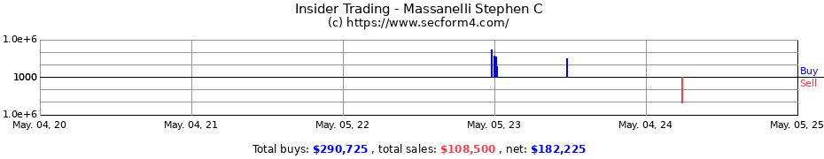 Insider Trading Transactions for Massanelli Stephen C