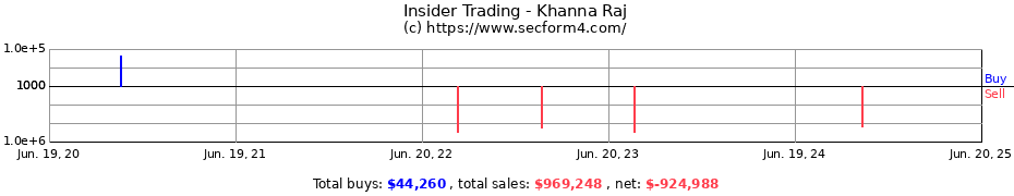 Insider Trading Transactions for Khanna Raj