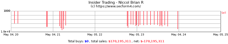 Insider Trading Transactions for Niccol Brian R