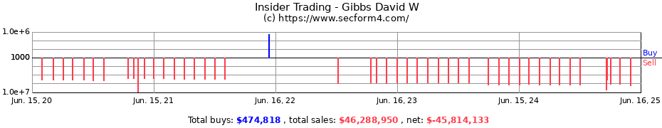 Insider Trading Transactions for Gibbs David W